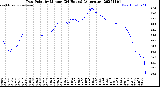 Milwaukee Weather Dew Point<br>by Minute<br>(24 Hours) (Alternate)