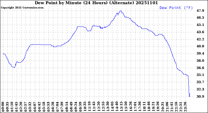 Milwaukee Weather Dew Point<br>by Minute<br>(24 Hours) (Alternate)