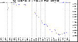 Milwaukee Weather Barometric Pressure<br>per Minute<br>(24 Hours)