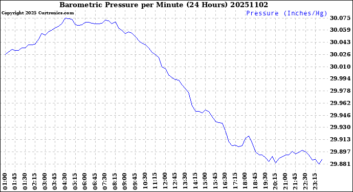 Milwaukee Weather Barometric Pressure<br>per Minute<br>(24 Hours)