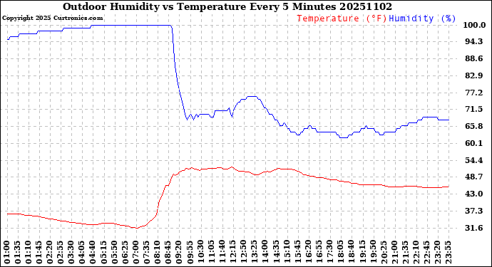 Milwaukee Weather Outdoor Humidity<br>vs Temperature<br>Every 5 Minutes