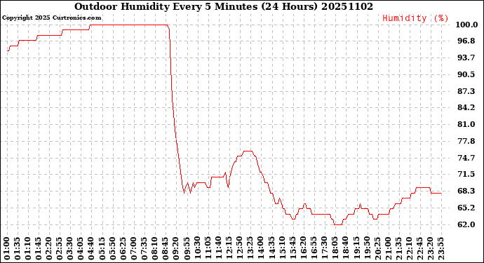 Milwaukee Weather Outdoor Humidity<br>Every 5 Minutes<br>(24 Hours)