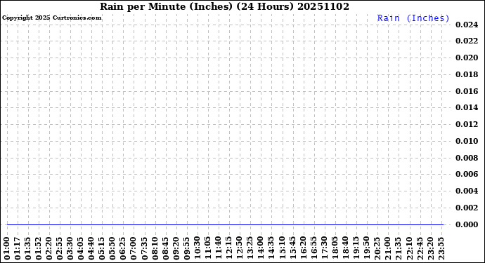 Milwaukee Weather Rain<br>per Minute<br>(Inches)<br>(24 Hours)