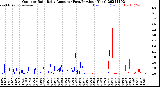 Milwaukee Weather Outdoor Rain<br>Daily Amount<br>(Past/Previous Year)