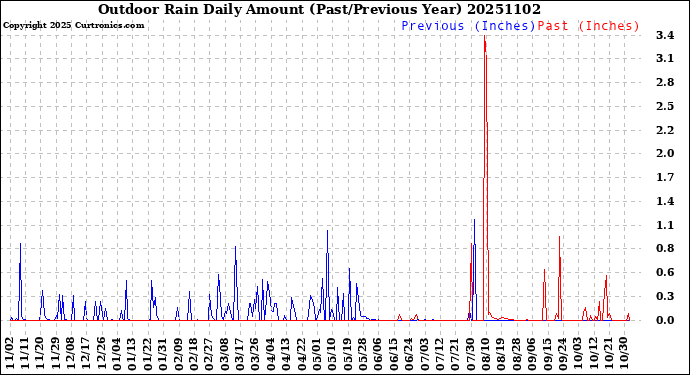Milwaukee Weather Outdoor Rain<br>Daily Amount<br>(Past/Previous Year)