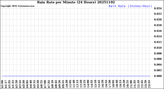 Milwaukee Weather Rain Rate<br>per Minute<br>(24 Hours)