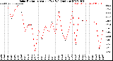 Milwaukee Weather Solar Radiation<br>Avg per Day W/m2/minute