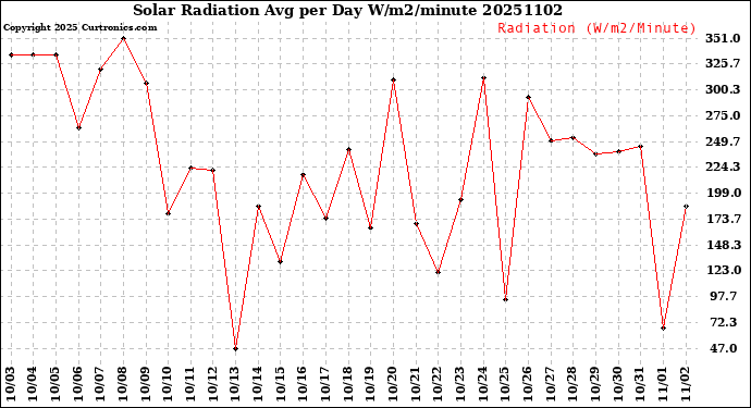 Milwaukee Weather Solar Radiation<br>Avg per Day W/m2/minute