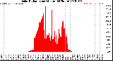 Milwaukee Weather Solar Radiation<br>per Minute<br>(24 Hours)