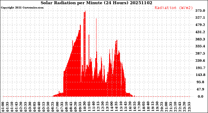 Milwaukee Weather Solar Radiation<br>per Minute<br>(24 Hours)