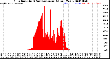 Milwaukee Weather Solar Radiation<br>& Day Average<br>per Minute<br>(Today)