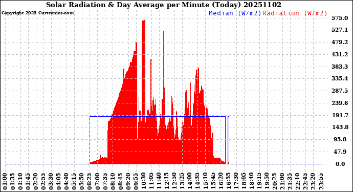 Milwaukee Weather Solar Radiation<br>& Day Average<br>per Minute<br>(Today)