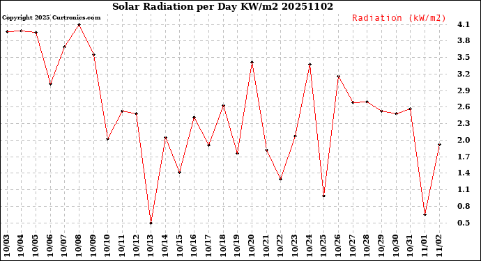 Milwaukee Weather Solar Radiation<br>per Day KW/m2