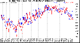 Milwaukee Weather Outdoor Temperature<br>Daily High<br>(Past/Previous Year)