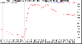 Milwaukee Weather Outdoor Temperature<br>vs Wind Chill<br>per Minute<br>(24 Hours)