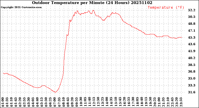Milwaukee Weather Outdoor Temperature<br>per Minute<br>(24 Hours)