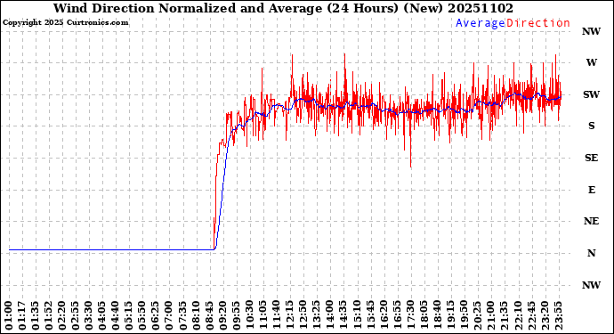 Milwaukee Weather Wind Direction<br>Normalized and Average<br>(24 Hours) (New)