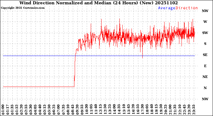Milwaukee Weather Wind Direction<br>Normalized and Median<br>(24 Hours) (New)