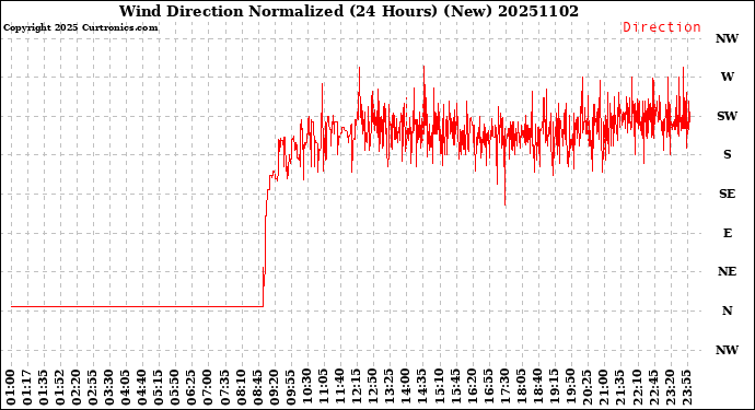 Milwaukee Weather Wind Direction<br>Normalized<br>(24 Hours) (New)