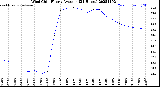 Milwaukee Weather Wind Chill<br>Hourly Average<br>(24 Hours)