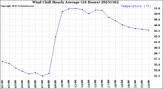 Milwaukee Weather Wind Chill<br>Hourly Average<br>(24 Hours)