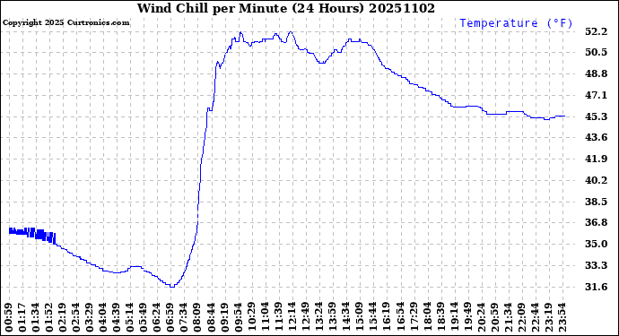 Milwaukee Weather Wind Chill<br>per Minute<br>(24 Hours)