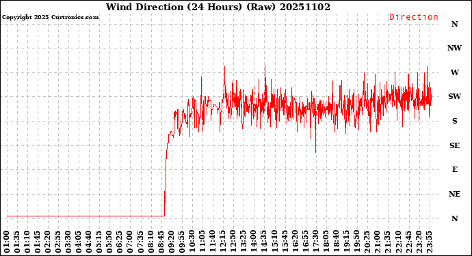 Milwaukee Weather Wind Direction<br>(24 Hours) (Raw)