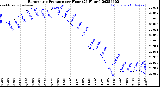 Milwaukee Weather Barometric Pressure<br>per Hour<br>(24 Hours)