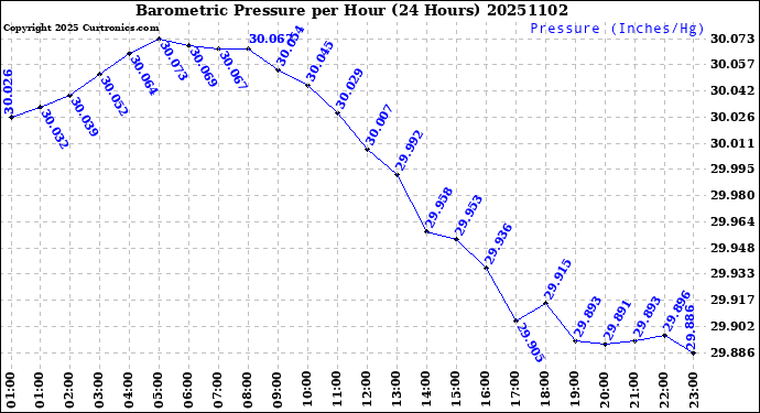 Milwaukee Weather Barometric Pressure<br>per Hour<br>(24 Hours)