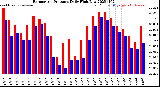 Milwaukee Weather Barometric Pressure<br>Daily High/Low