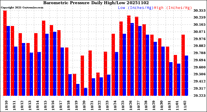 Milwaukee Weather Barometric Pressure<br>Daily High/Low