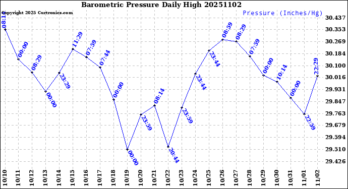 Milwaukee Weather Barometric Pressure<br>Daily High
