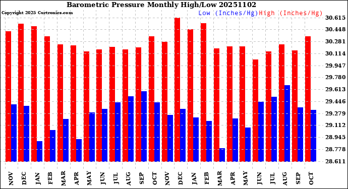 Milwaukee Weather Barometric Pressure<br>Monthly High/Low