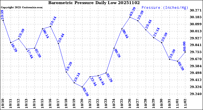 Milwaukee Weather Barometric Pressure<br>Daily Low