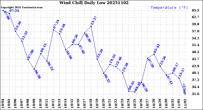 Milwaukee Weather Wind Chill<br>Daily Low
