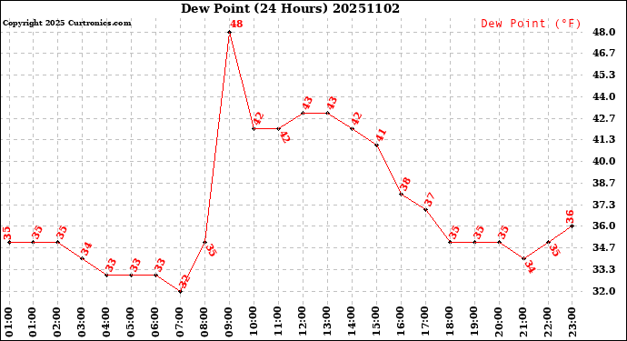 Milwaukee Weather Dew Point<br>(24 Hours)
