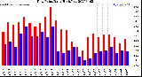 Milwaukee Weather Dew Point<br>Daily High/Low