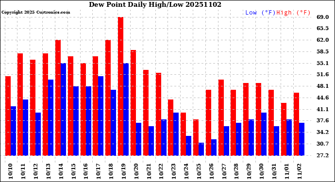 Milwaukee Weather Dew Point<br>Daily High/Low