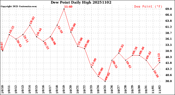 Milwaukee Weather Dew Point<br>Daily High