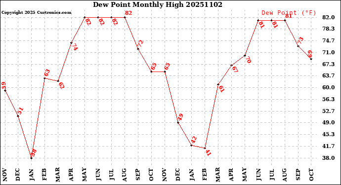Milwaukee Weather Dew Point<br>Monthly High
