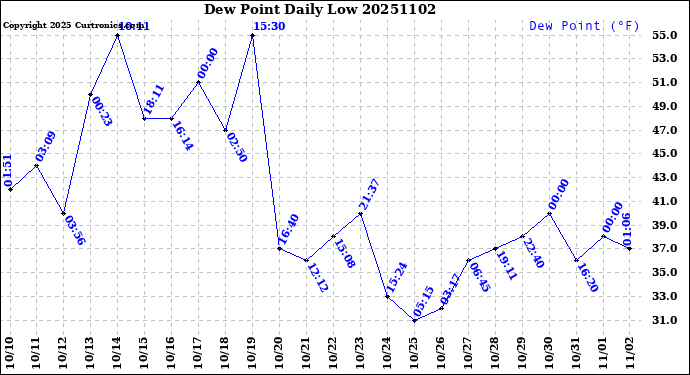 Milwaukee Weather Dew Point<br>Daily Low