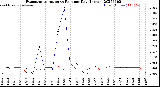 Milwaukee Weather Evapotranspiration<br>vs Rain per Day<br>(Inches)