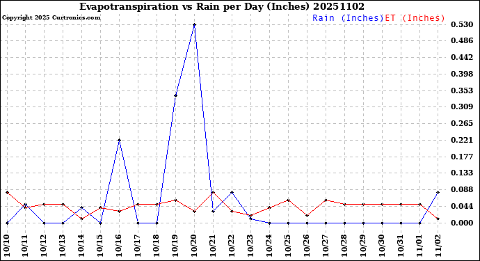 Milwaukee Weather Evapotranspiration<br>vs Rain per Day<br>(Inches)