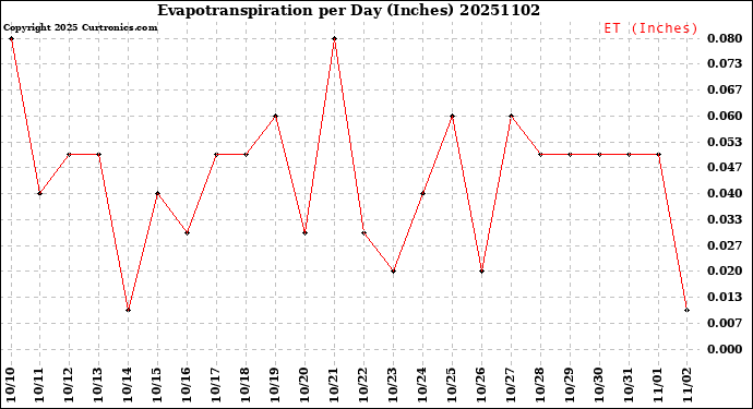 Milwaukee Weather Evapotranspiration<br>per Day (Inches)