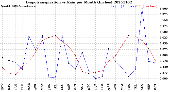 Milwaukee Weather Evapotranspiration<br>vs Rain per Month<br>(Inches)