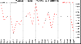 Milwaukee Weather Evapotranspiration<br>per Day (Ozs sq/ft)