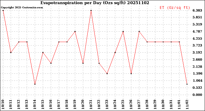 Milwaukee Weather Evapotranspiration<br>per Day (Ozs sq/ft)