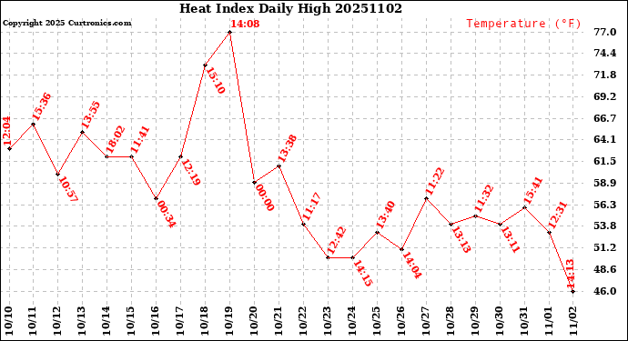 Milwaukee Weather Heat Index<br>Daily High