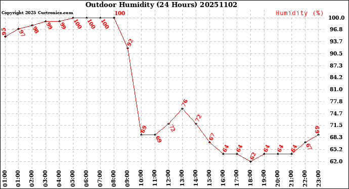 Milwaukee Weather Outdoor Humidity<br>(24 Hours)