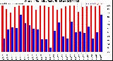 Milwaukee Weather Outdoor Humidity<br>Daily High/Low